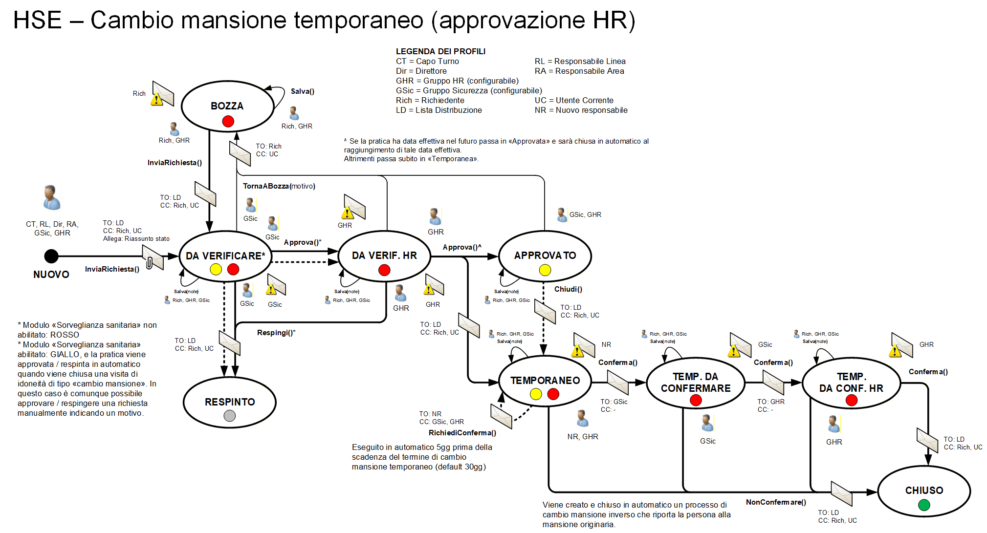 Workflow Cambio mansione