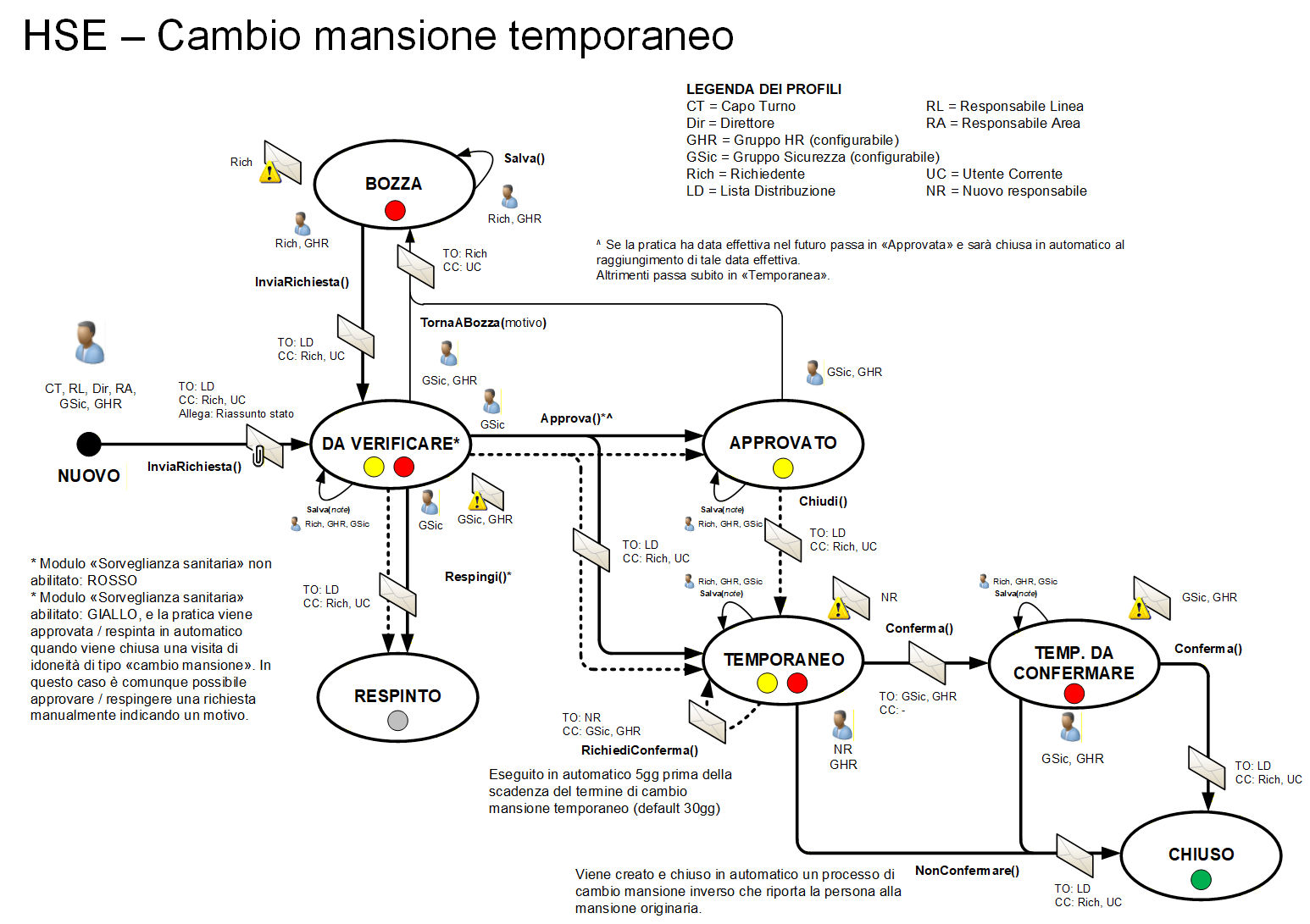 Workflow Cambio mansione